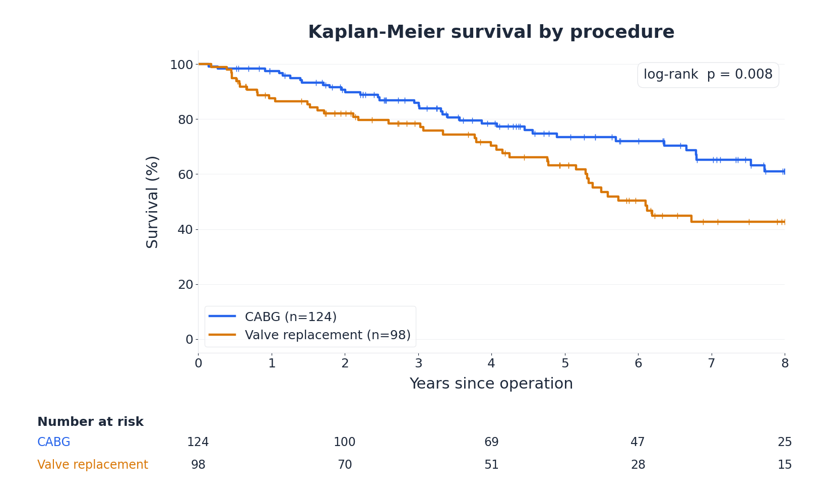 Kaplan-Meier survival curves for two procedures, with censoring marks and a number-at-risk table