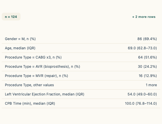 Cohort overview table showing counts, percentages, medians and interquartile ranges